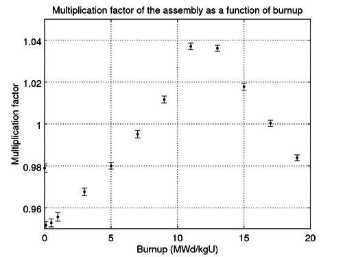 Multiplication factor of the tutorial assembly as a function of burnup. 2 sigma errorbars.