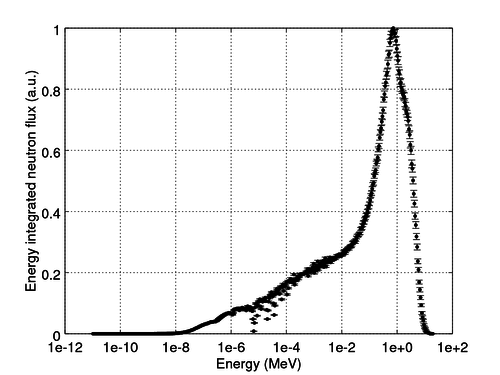 Neutron flux of the infinite moderated uranium system integrated to 500 energy bins of equal logarithmic width between 1e-11 MeV and 20 MeV. Linear y-axis.