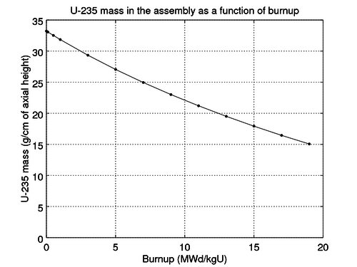 The mass of 235U in the assembly (per unit length) as a function of burnup.