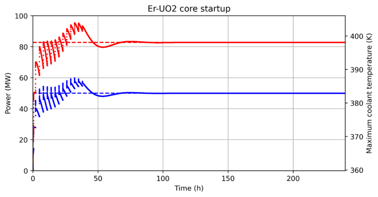 Evolution of reactor power and maximum nodal coolant temperature during the 240 hours of reactor startup.