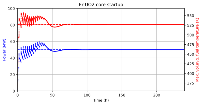 Evolution of reactor power and maximum nodal fuel temperature during the 240 hours of reactor startup.