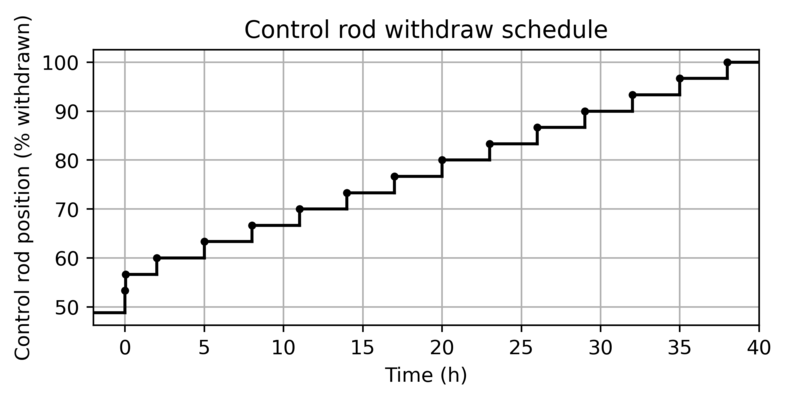 Control rod withdraw schedule used for the SMR startup.