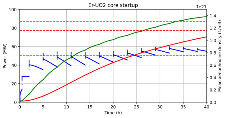 Evolution of reactor power and Xe-135 & I-135 nuclide densities during first 40 hours of reactor startup.