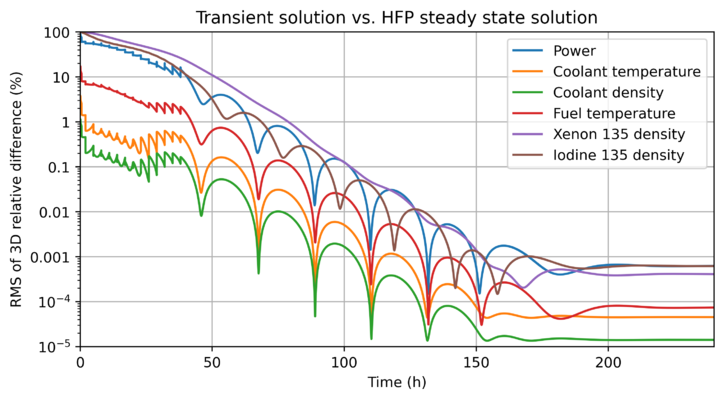 RMS 3D relative differences between steady state HFP ARO fields and transient simulation during first 240 hours of Er-UO2 core SMR startup.