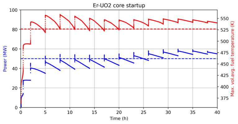 Evolution of reactor power and maximum nodal fuel temperature during first 40 hours of reactor startup.