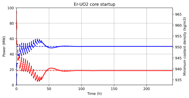 Evolution of reactor power and minimum nodal coolant density during the 240 hours of reactor startup.