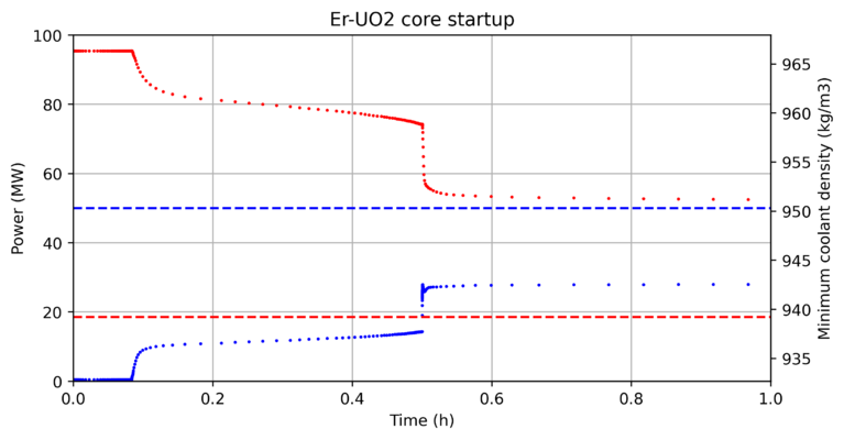 Evolution of reactor power and minimum nodal coolant density during first hour of reactor startup.