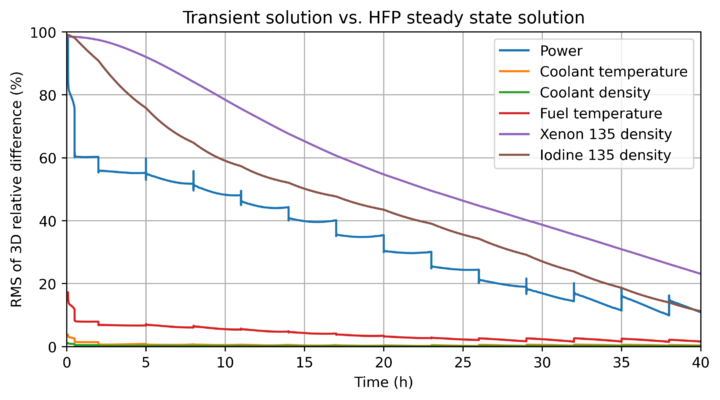 RMS 3D relative differences between steady state HFP ARO fields and transient simulation during first 40 hours of Er-UO2 core SMR startup.