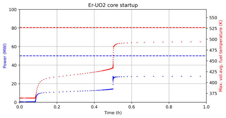 Evolution of reactor power and maximum nodal fuel temperature during first hour of reactor startup.