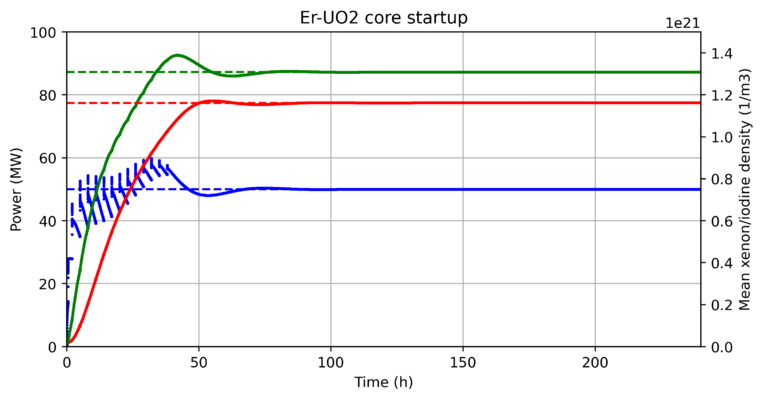 Evolution of reactor power and Xe-135 & I-135 nuclide densities during the 240 hours of reactor startup.