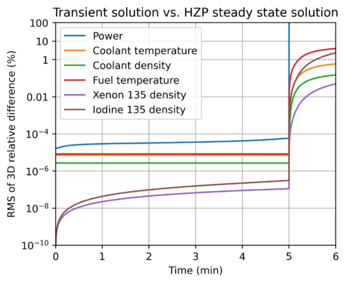 3D RMS relative differences between transient solution and the HZP reactor state during the first 6 minutes of the SMR startup.