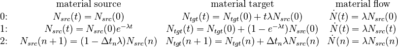 \begin{matrix} & \text{material source} & \text{material target} & \text{material flow} \\
\text{0: } & N_{src}(t)=N_{src}(0) & N_{tgt}(t)=N_{tgt}(0)+t\lambda N_{src}(0) & \dot{N}(t)=\lambda N_{src}(0) \\
\text{1: } & N_{src}(t)=N_{src}(0)e^{-\lambda t} & N_{tgt}(t) = N_{tgt}(0) + (1-e^{-\lambda t})N_{src}(0) & \dot{N}(t)=\lambda N_{src}(t) \\
\text{2: } & N_{src}(n+1)=(1-\Delta t_{n}\lambda)N_{src}(n) & N_{tgt}(n+1)=N_{tgt}(n)+\Delta t_{n}\lambda N_{src}(n) & \dot{N}(n)=\lambda N_{src}(n) \\ \end{matrix}
