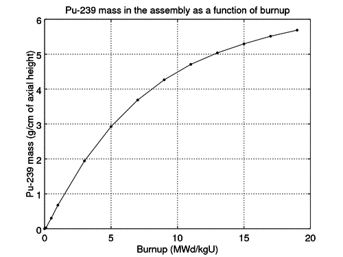 The mass of 239Pu in the assembly (per unit length) as a function of burnup.