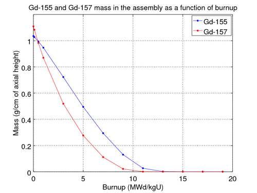 The masses of 155Gd and 157Gd isotopes in the assembly (per unit length) as a function of burnup.