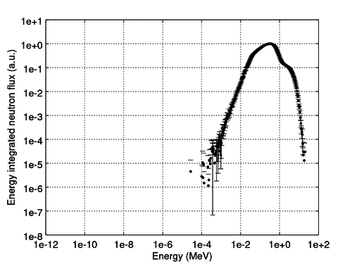 Neutron flux of the infinite critical uranium system integrated to 500 energy bins of equal logarithmic width between 1e-11 MeV and 20 MeV. Logarithmic y-axis.