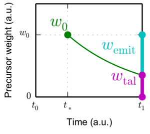 A schematic plot of precursor production during a time-interval of a transient simulation