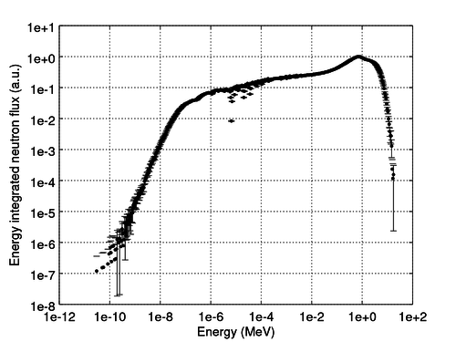 Neutron flux of the infinite moderated uranium system integrated to 500 energy bins of equal logarithmic width between 1e-11 MeV and 20 MeV. Logarithmic y-axis.